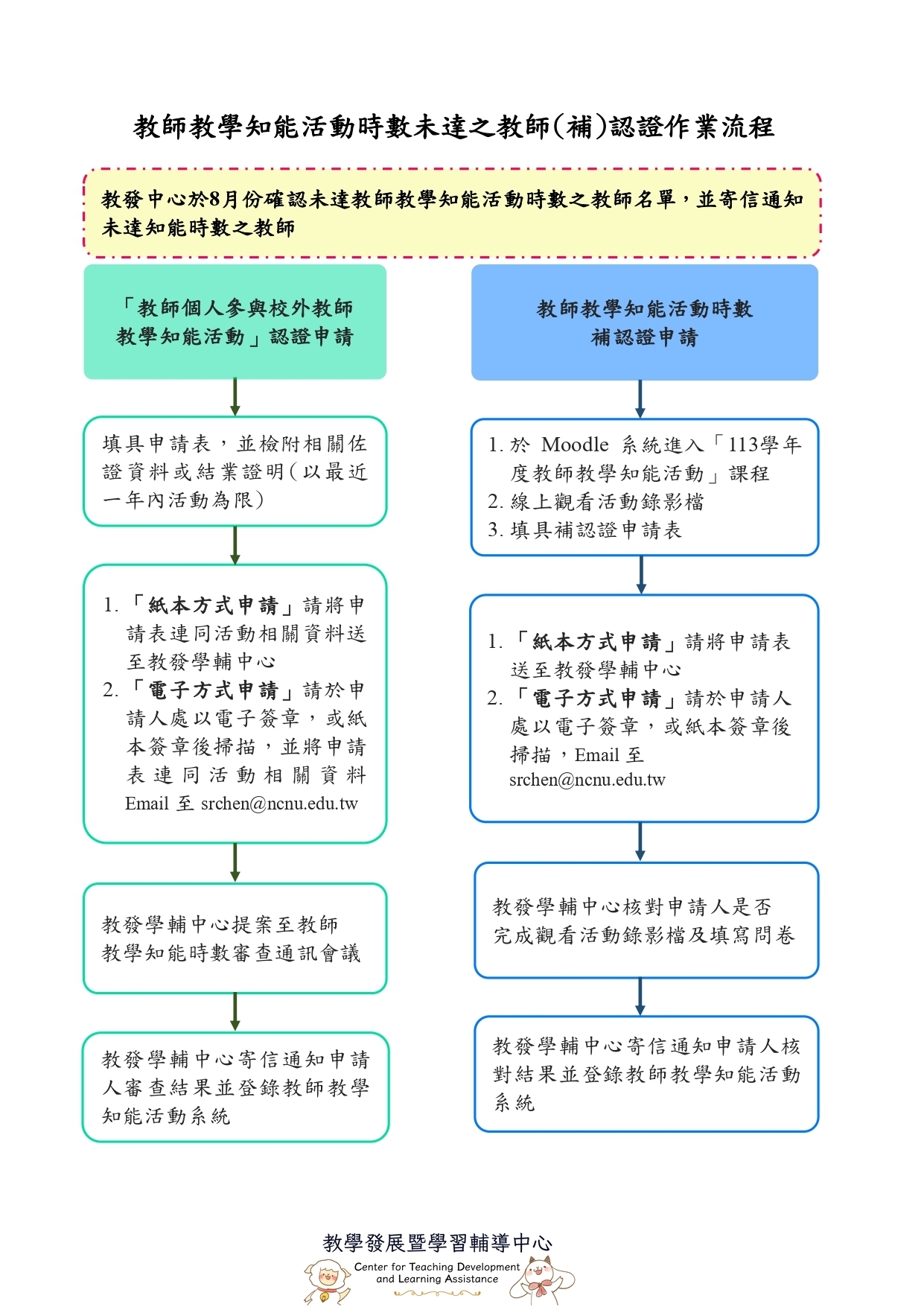 教師教學知能活動時數未達之教師(補)認證作業流程