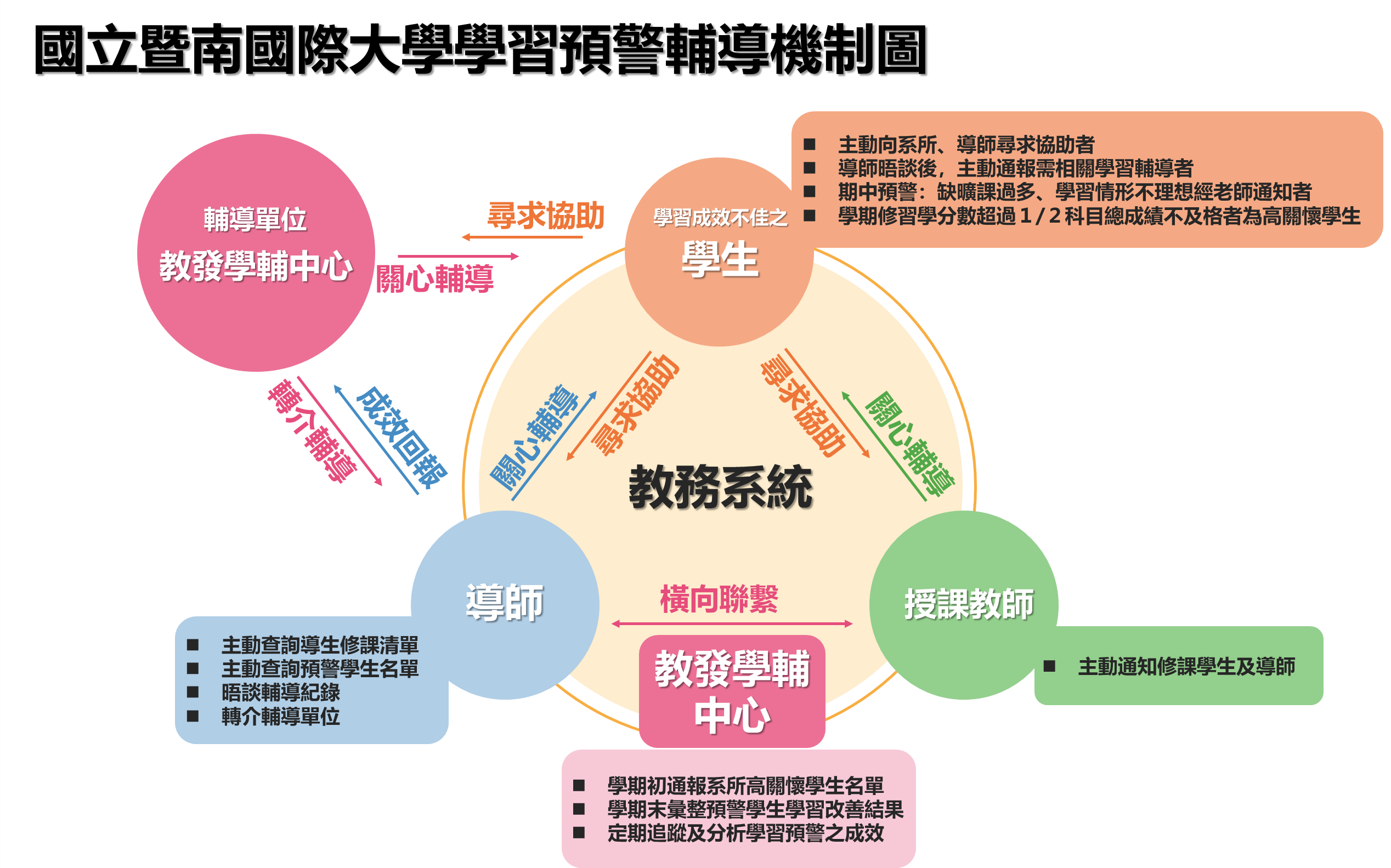 學習預警輔導機制圖_角色