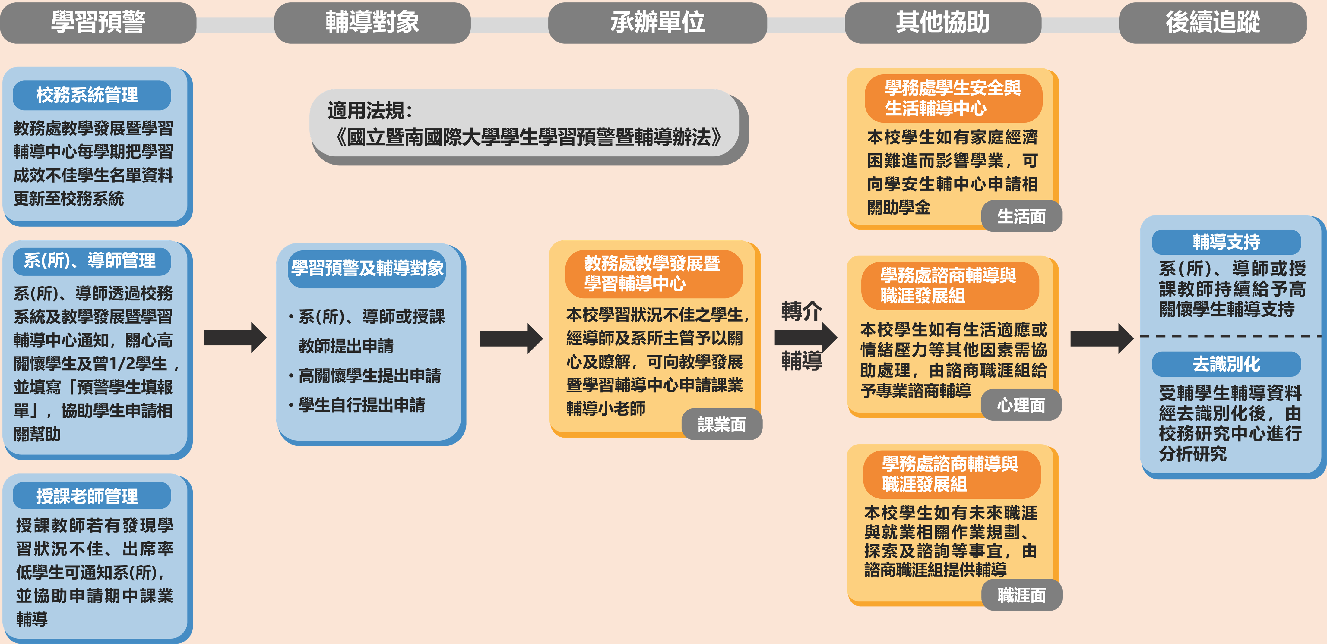 學習預警機制圖