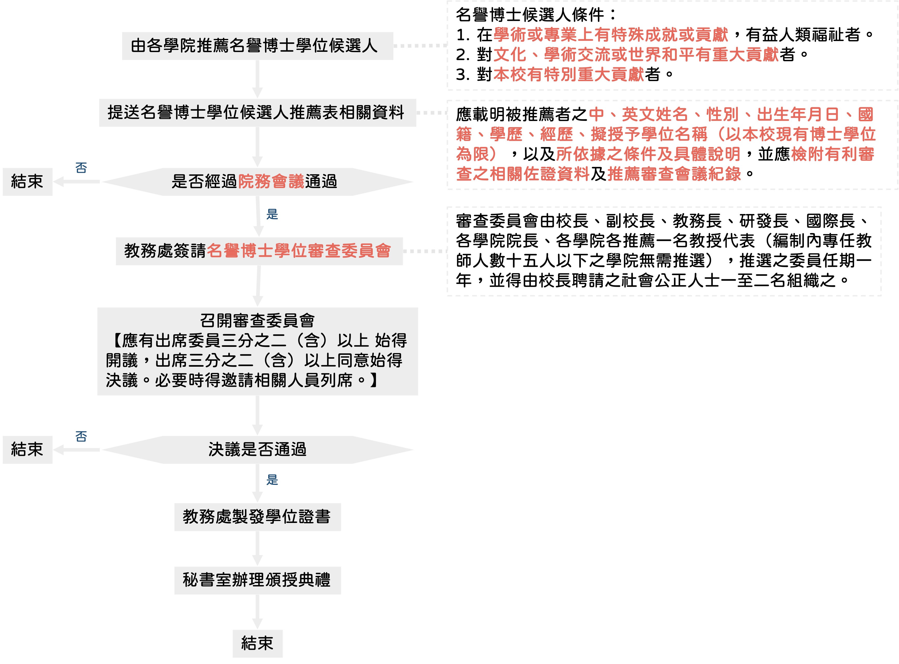 本校名譽博士學位授予作業流程圖