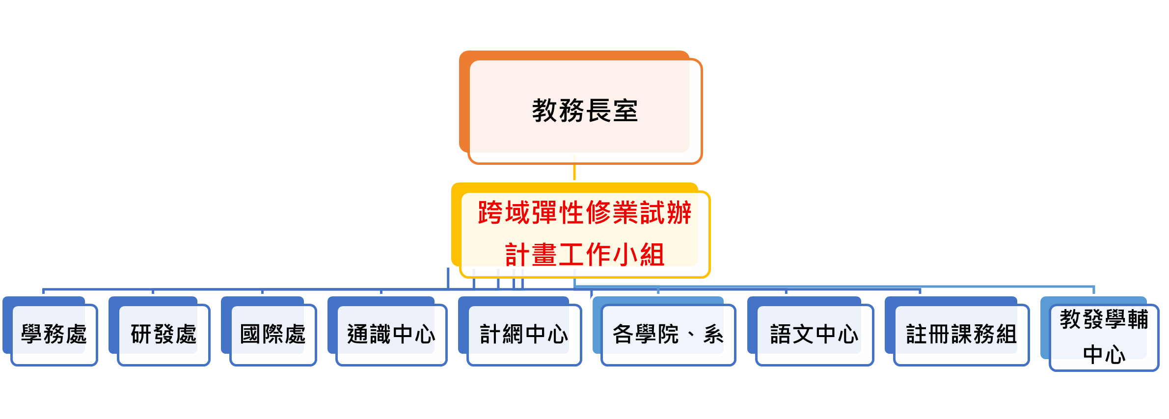 本校跨域學士學位計畫組織架構
