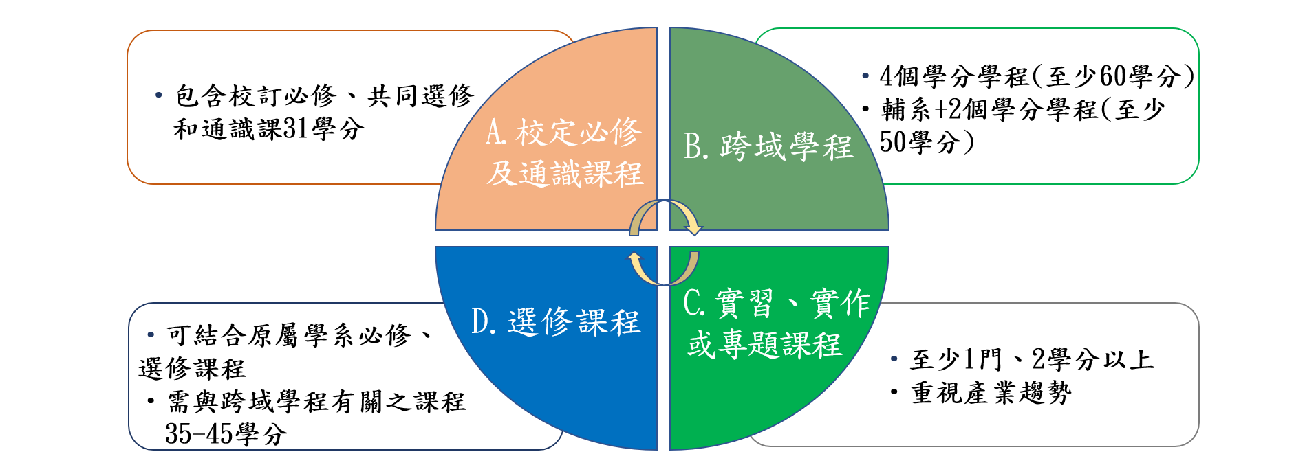 跨領域學士修讀規劃