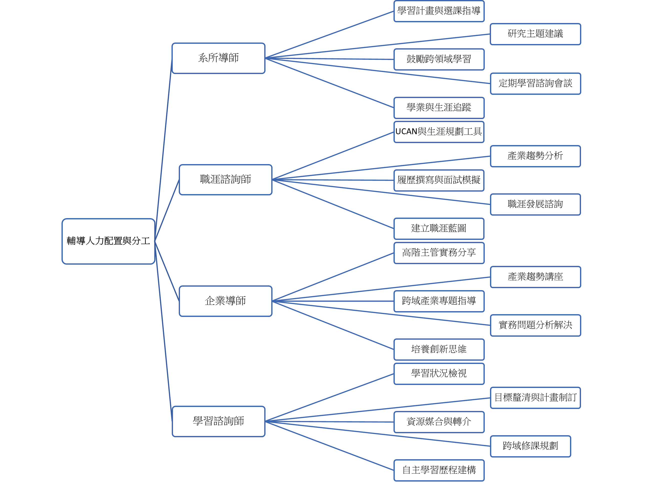 輔導人力配置與功能分工