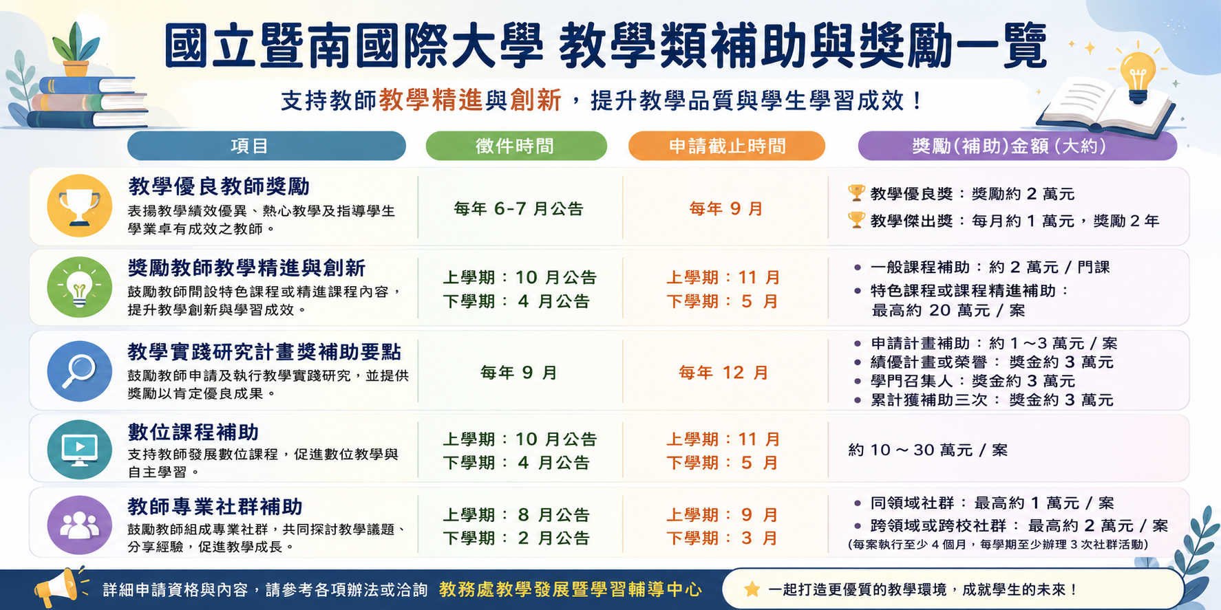 教師獎補助